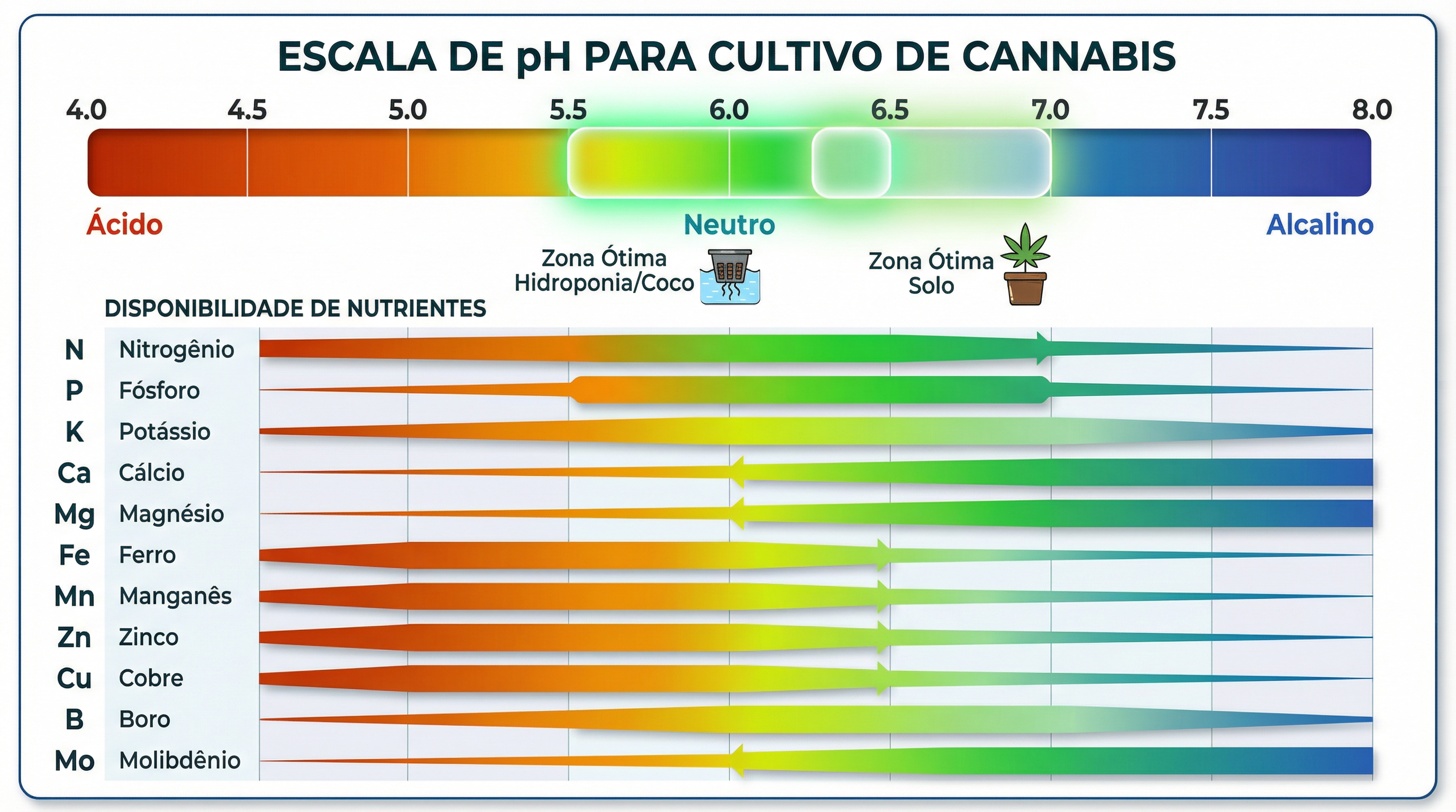 Infográfico educacional mostrando a escala de pH e a disponibilidade de nutrientes para o cultivo de cannabis.