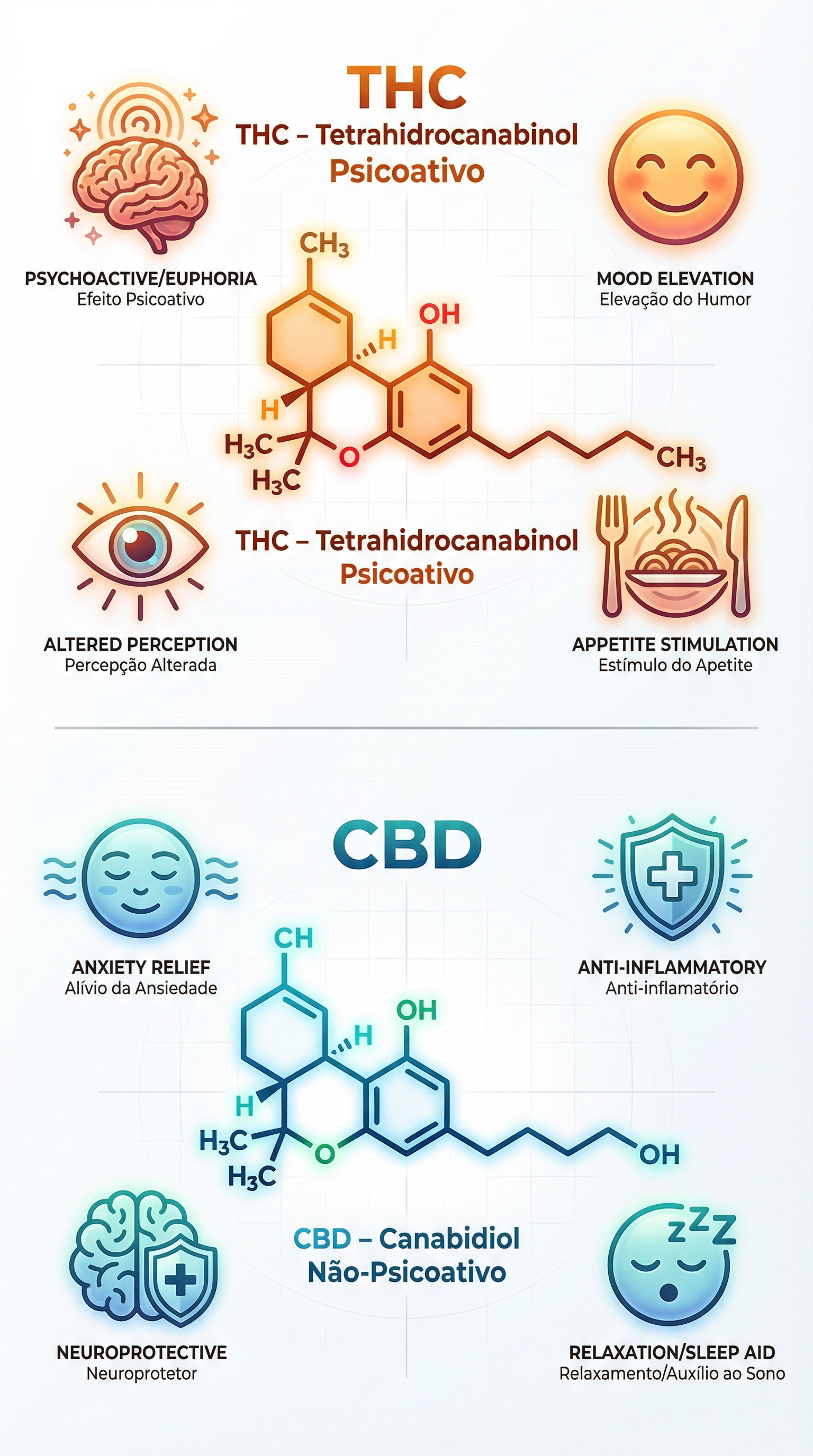 Ilustração educacional científica comparando as estruturas moleculares e os efeitos do THC e do CBD.