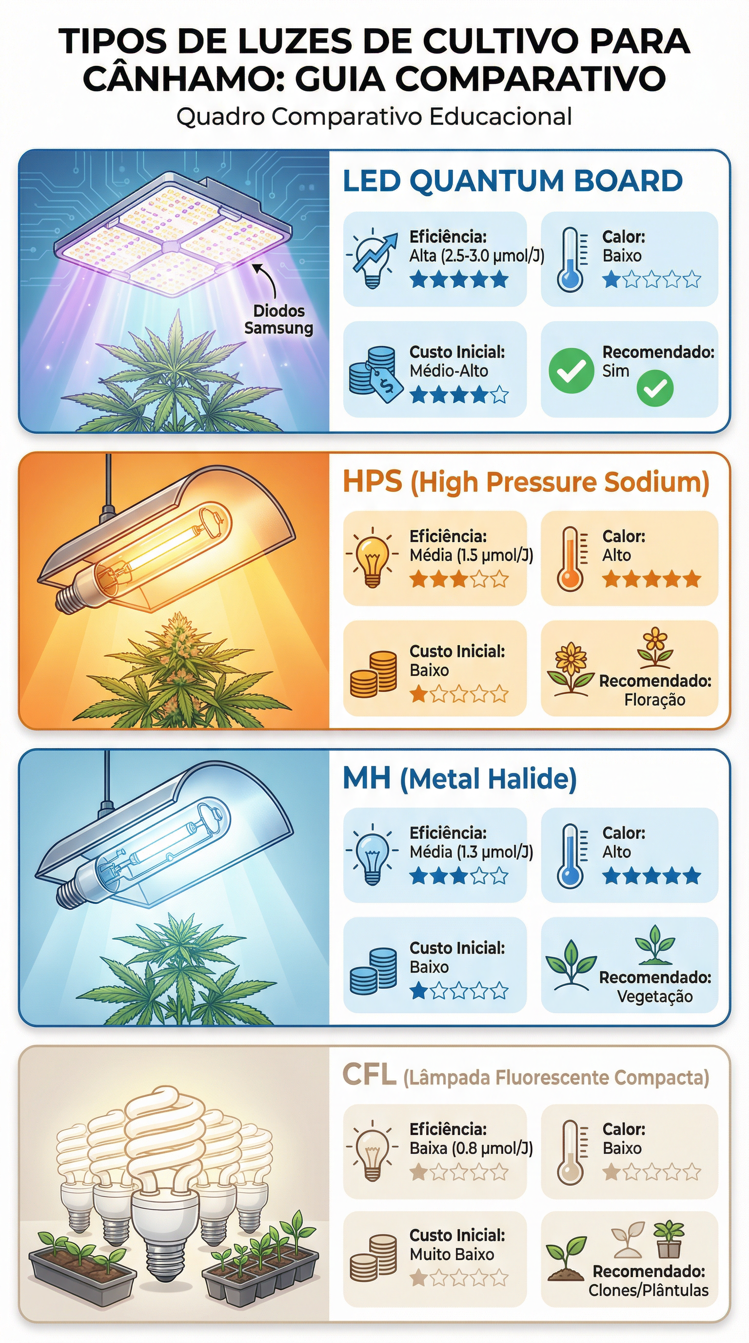 Gráfico de comparação educacional mostrando diferentes tipos de luzes de cultivo para o cultivo de cannabis.