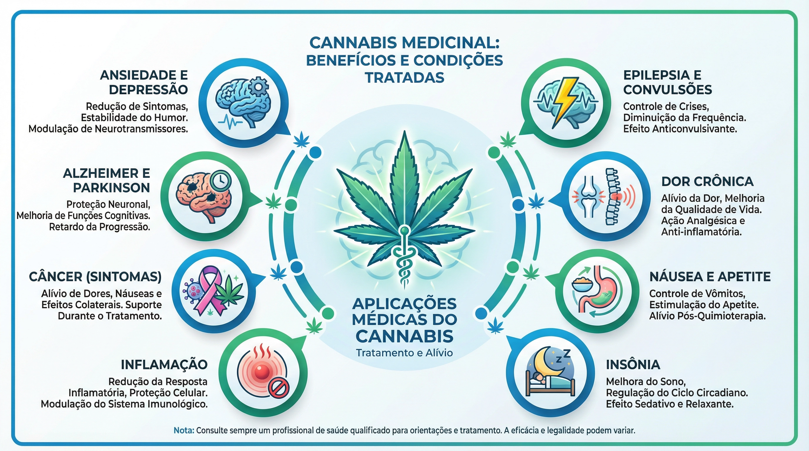 Infográfico educacional mostrando aplicações e condições médicas da cannabis medicinal.