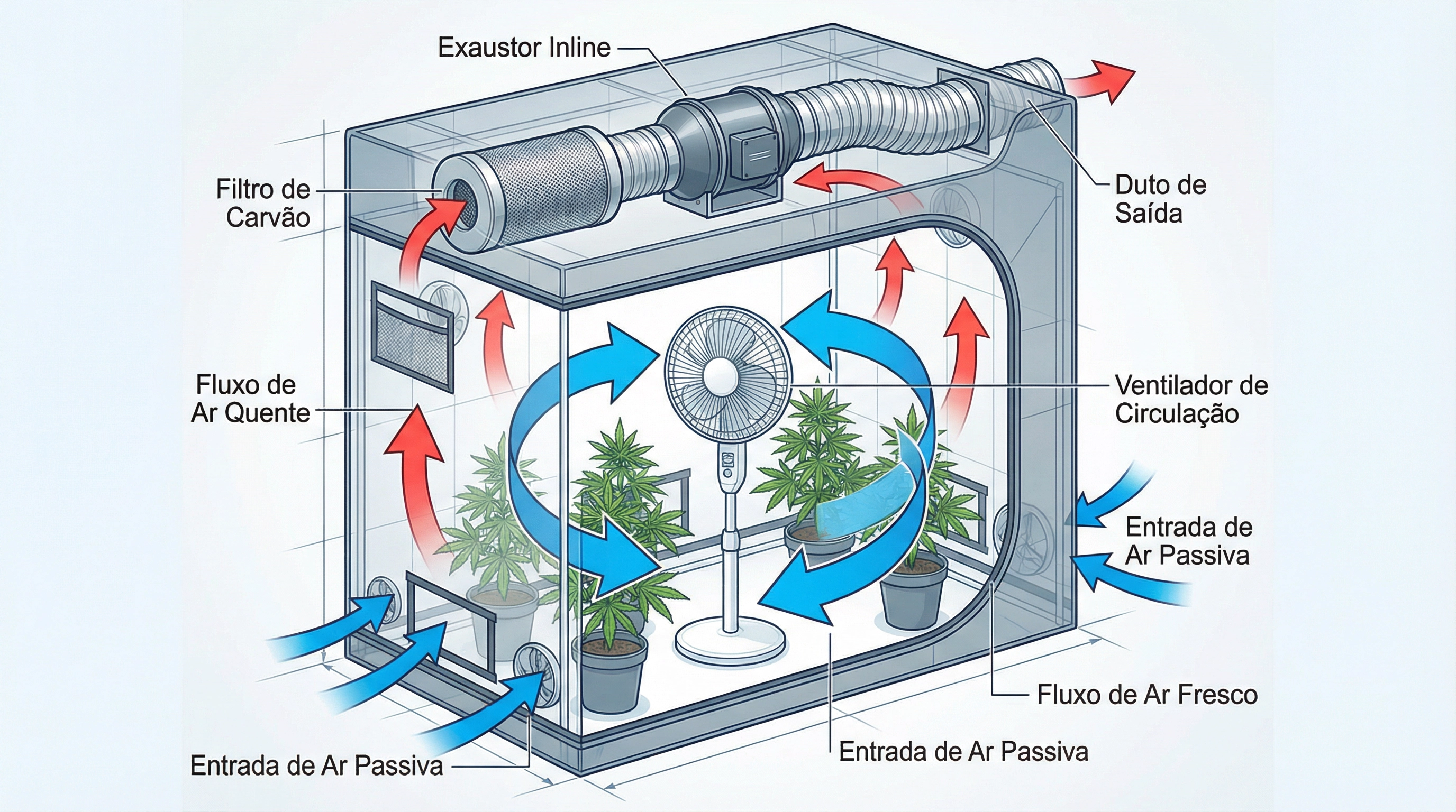 Diagrama educacional mostrando a configuração adequada do sistema de ventilação para a tenda de cultivo de cannabis.