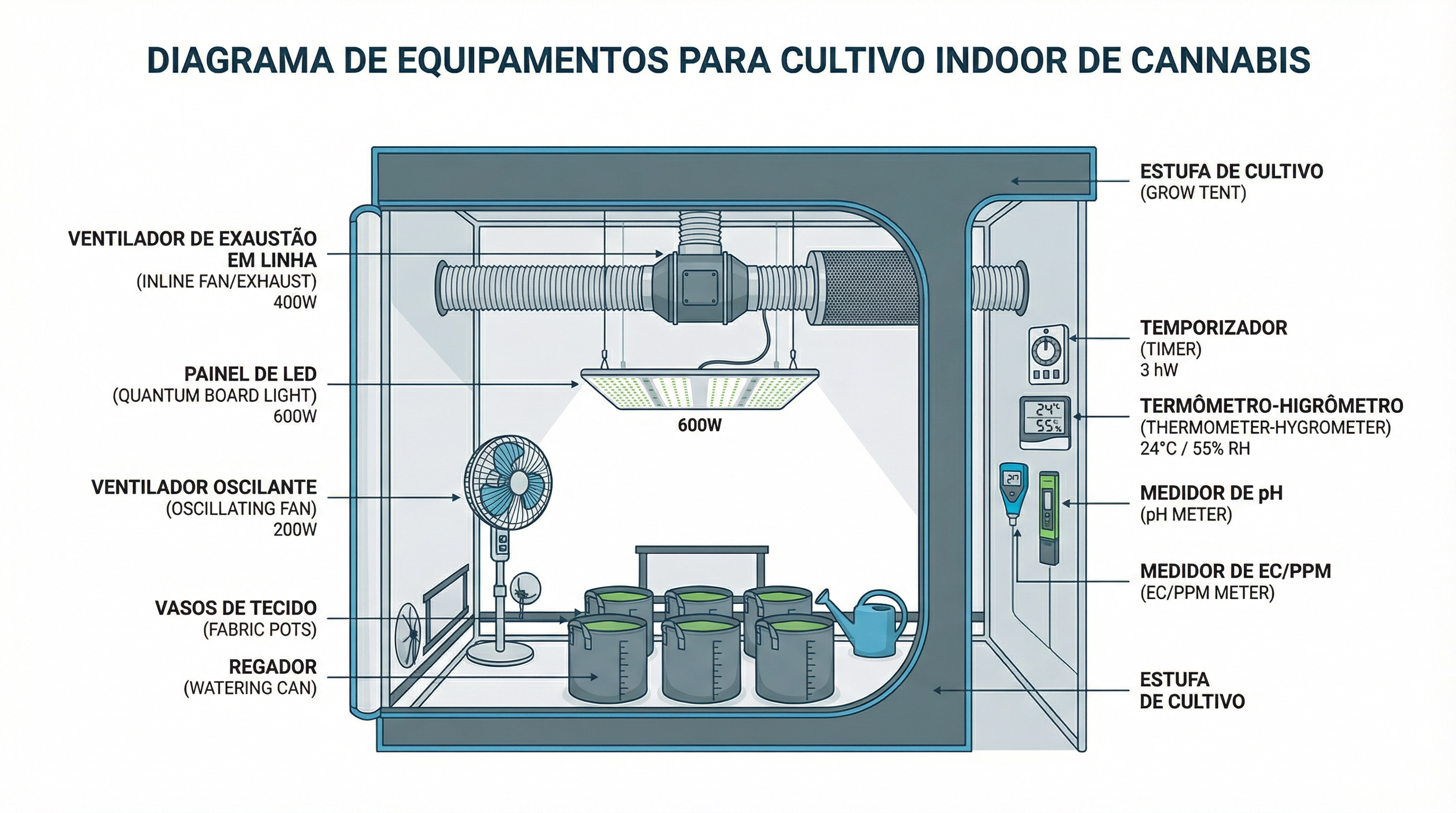 Diagrama de corte profissional de uma configuração completa de tenda de cultivo de cannabis indoor.