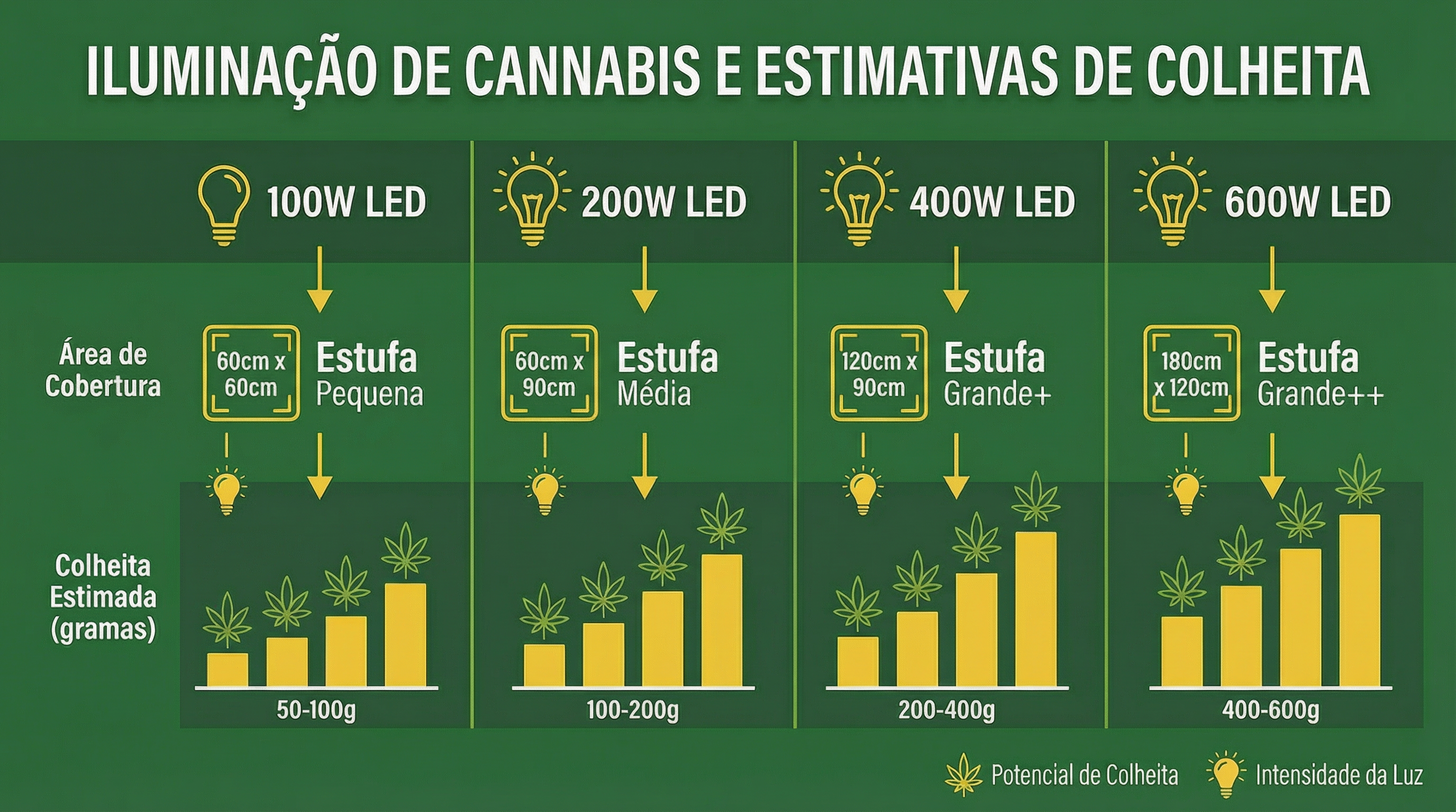 Gráfico educacional mostrando a relação entre a potência da luz e a estimativa de colheita.