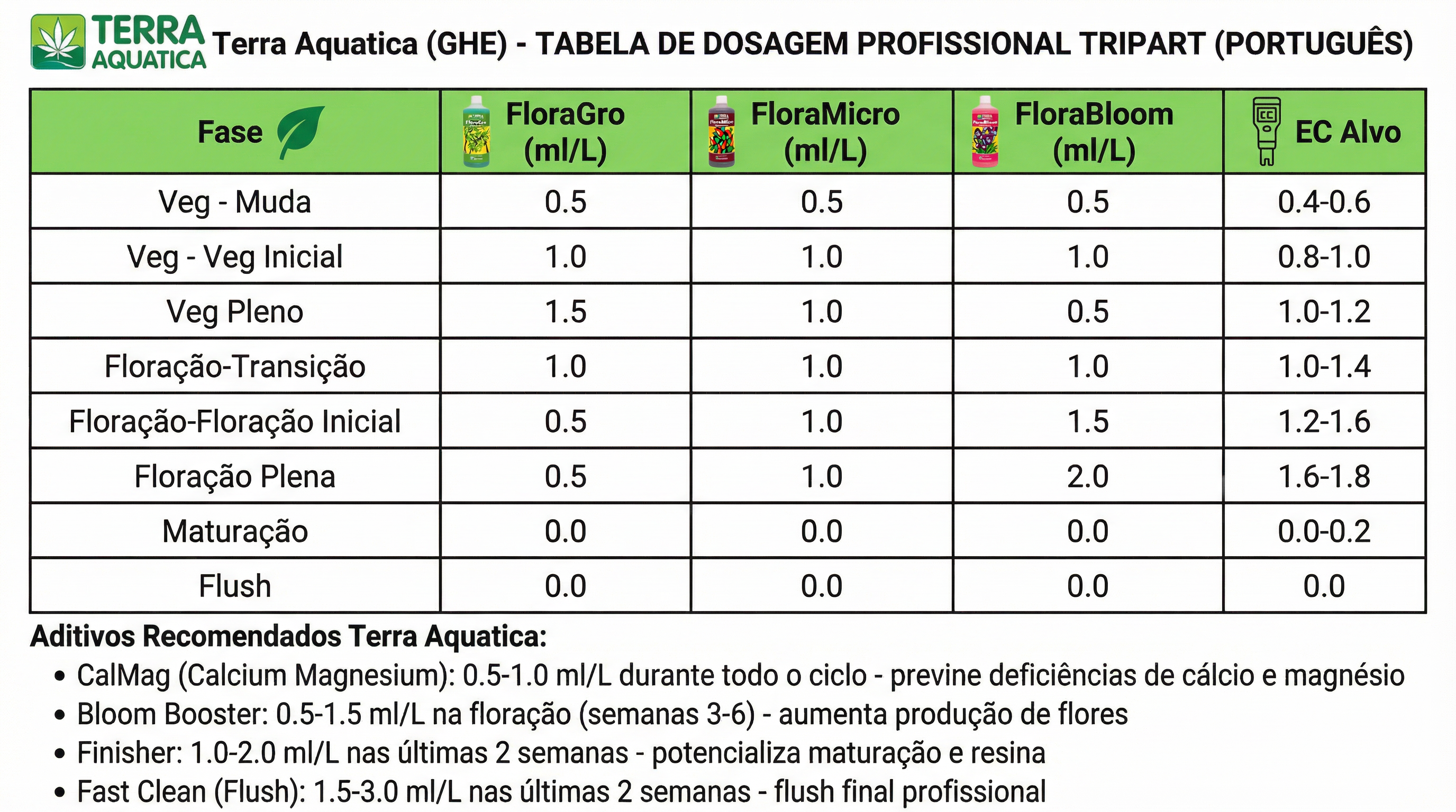 Tabela de dosagem de fertilizantes Terra Aquatica para cultivo de cannabis.