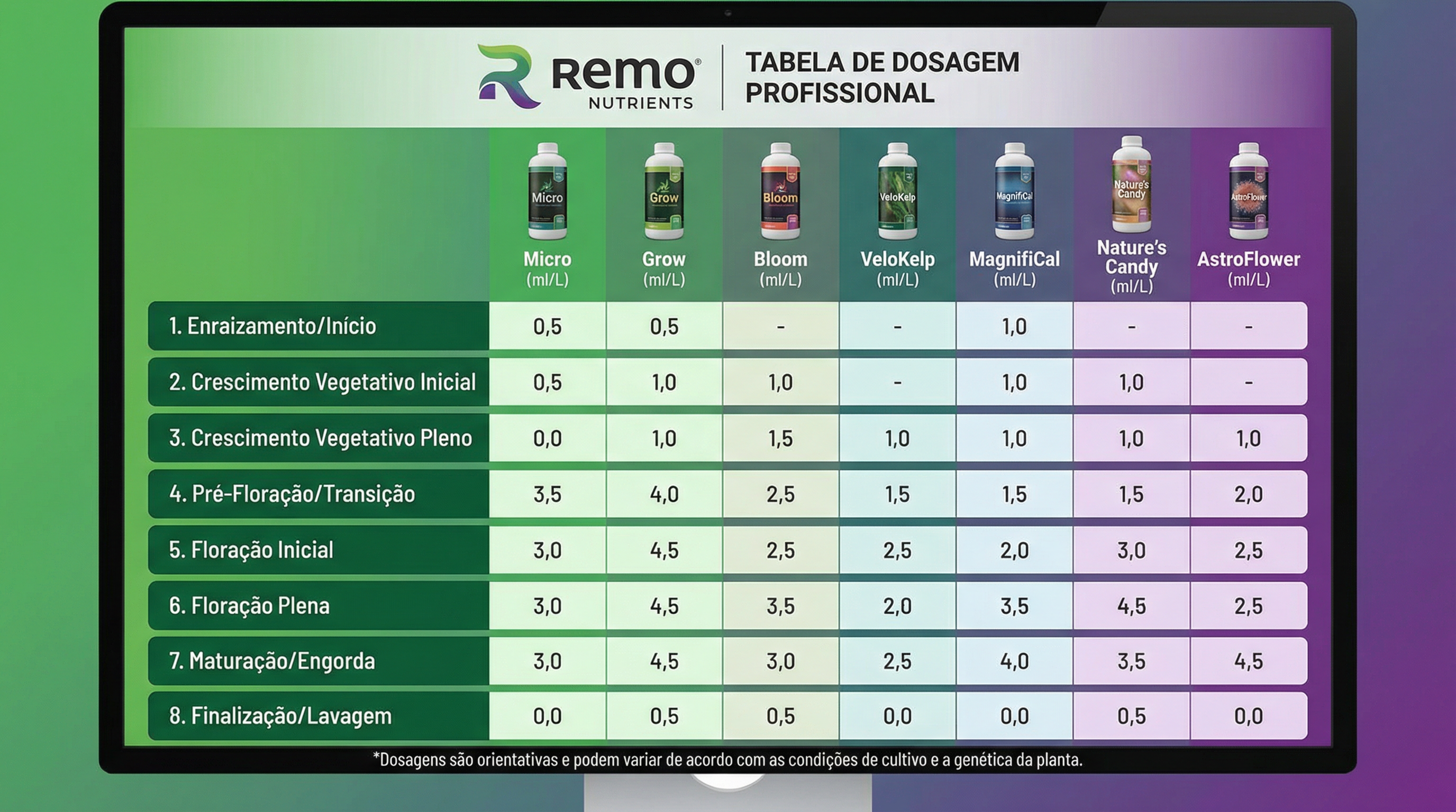 Tabela de dosagem de fertilizantes Remo Nutrients para cultivo de cannabis.