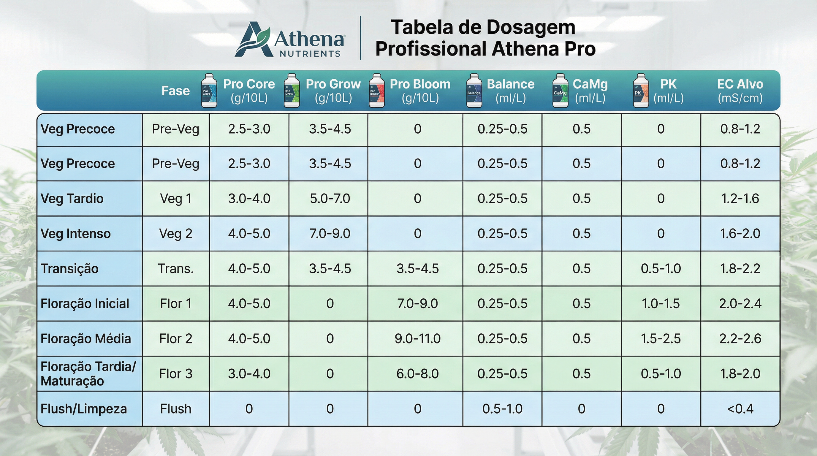 Tabela de dosagem de fertilizantes Athena Nutrients para cultivo de cannabis.
