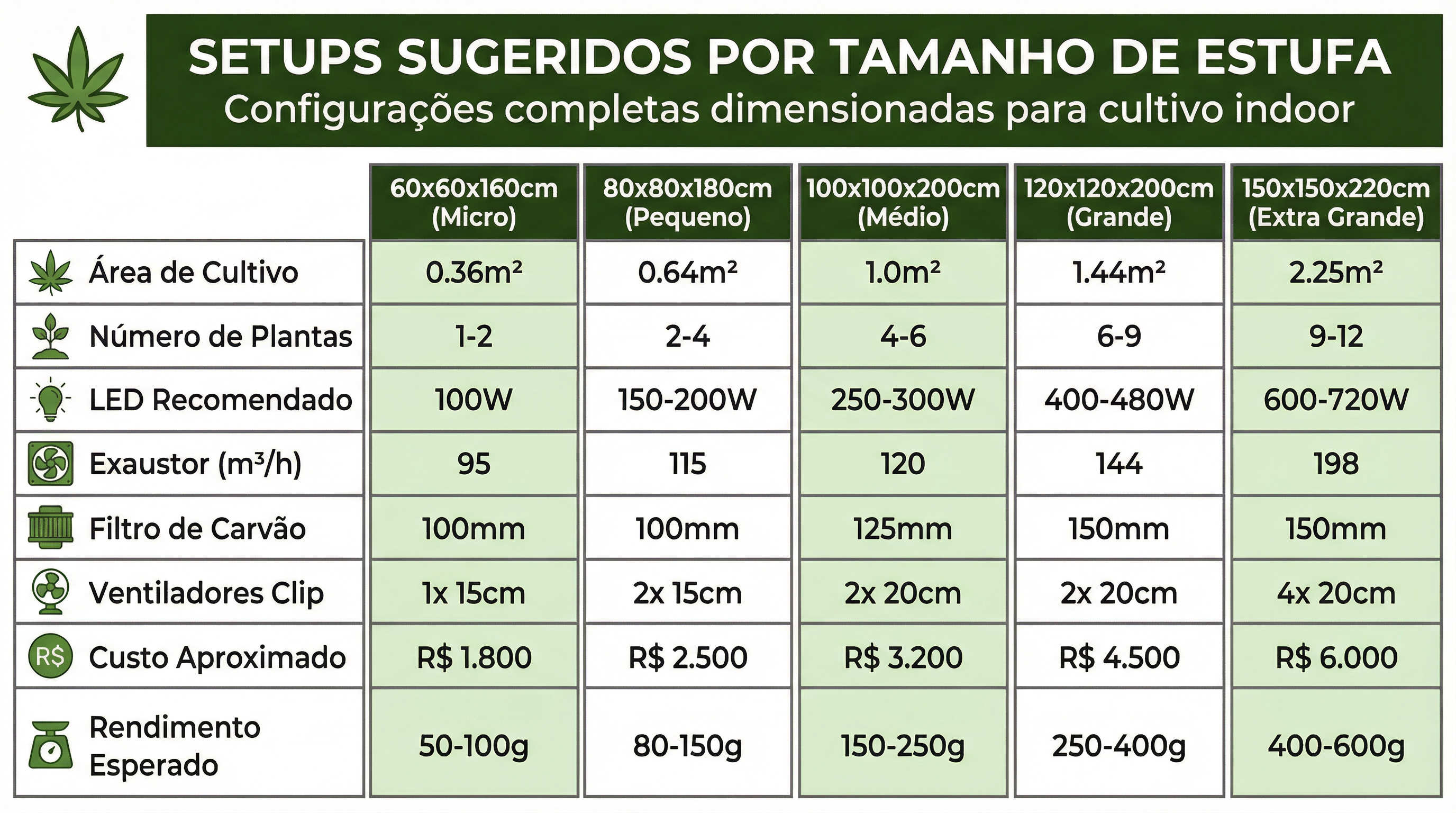 Tabela de setups sugeridos por tamanho de estufa para cultivo de cannabis.
