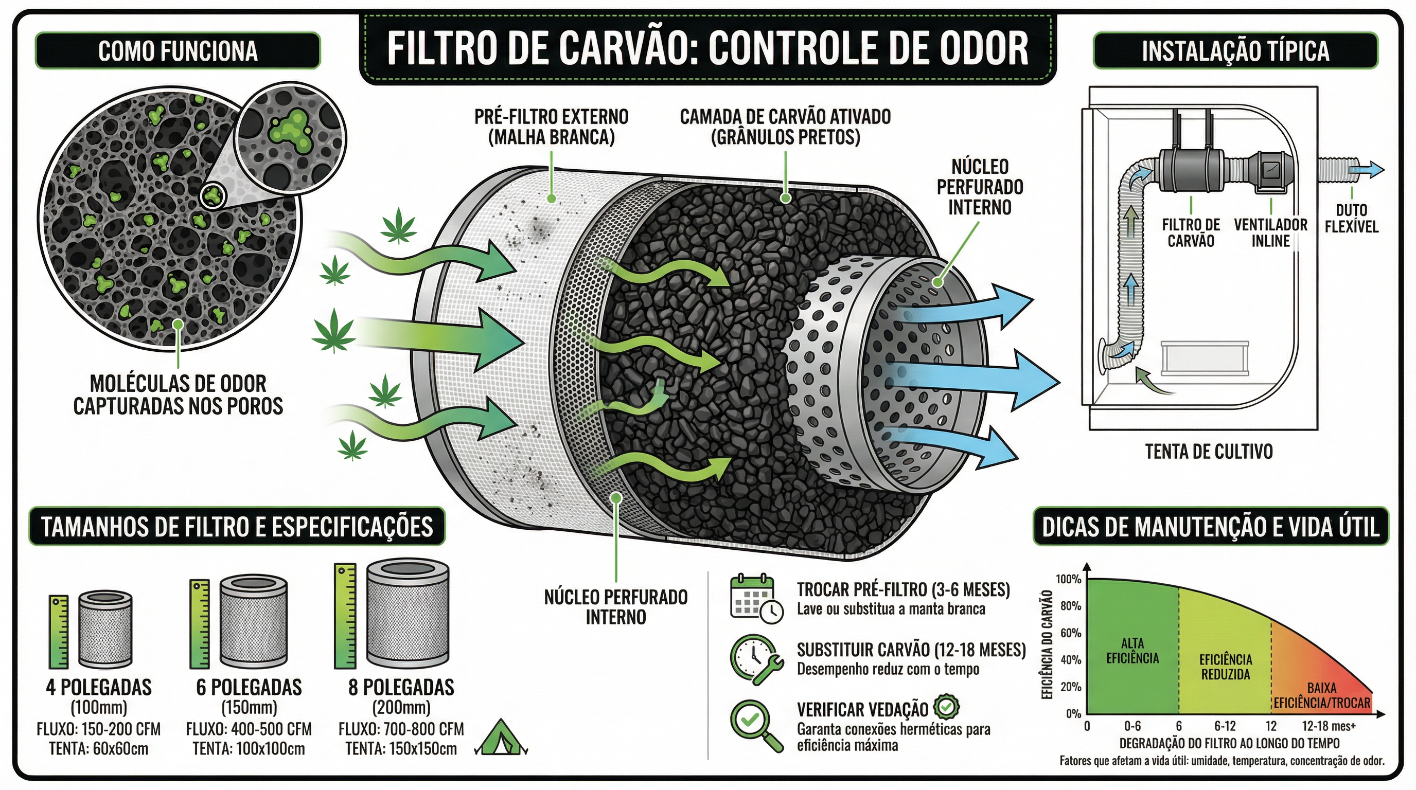 Filtro de carvão ativado para controle de odor no cultivo de cannabis.