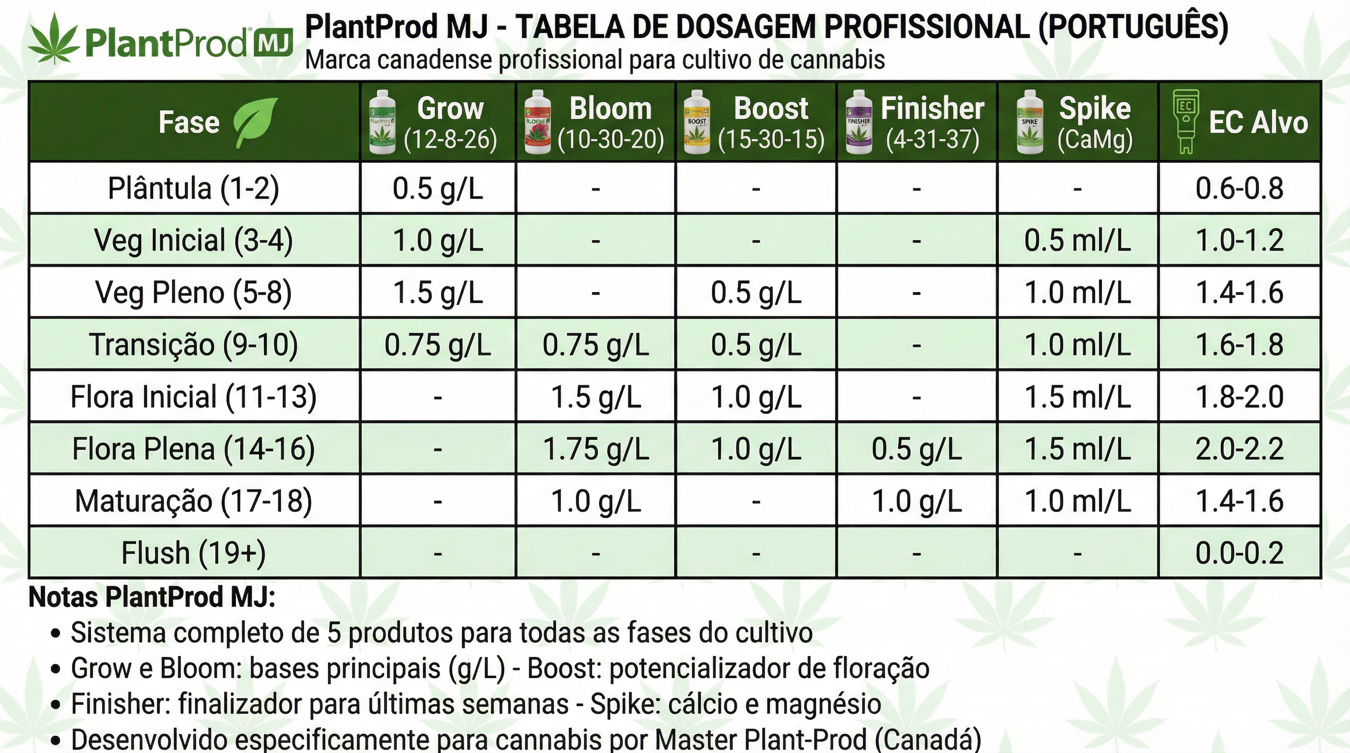 Tabela de fertilização PlantProd MJ para cultivo de cannabis.